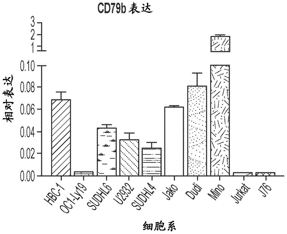 抗CD79b抗体和嵌合抗原受体及其使用方法