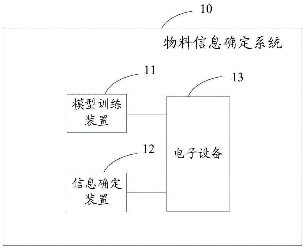 一种物料信息的确定方法、装置、设备及存储介质与流程