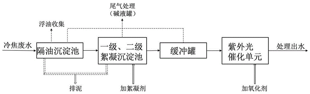 一种冷焦废水的处理装置的制作方法