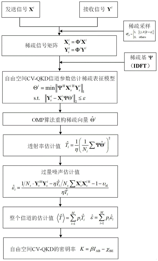 一种基于CS的自由空间CV-QKD信道参数估计方法