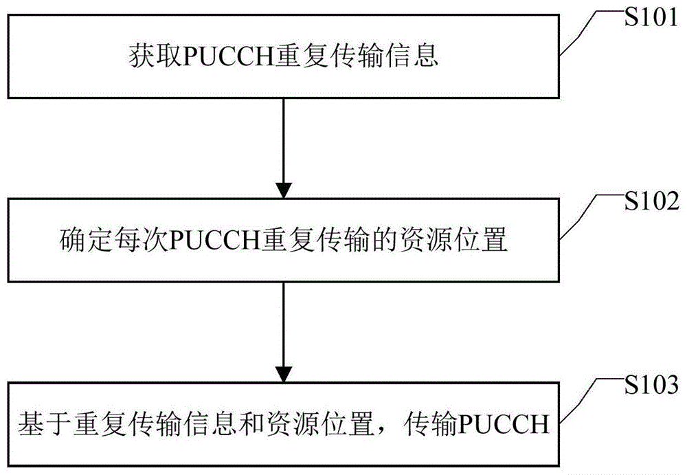 物理上行控制信道传输方法、装置、设备及介质与流程