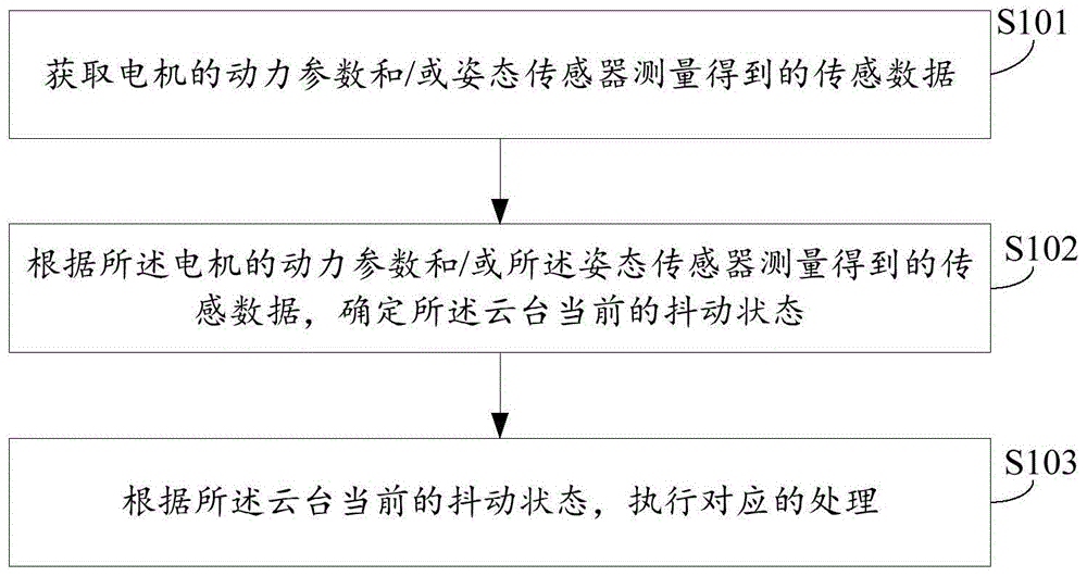 云台抖动的监测和处理方法、云台及存储介质与流程