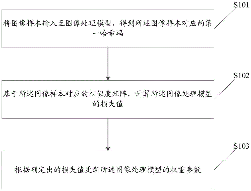 图像处理模型的训练方法、装置、电子设备及存储介质与流程