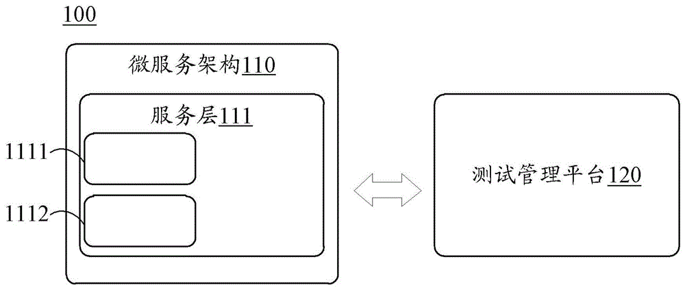 用于微服务架构的测试方法、装置和电子设备与流程