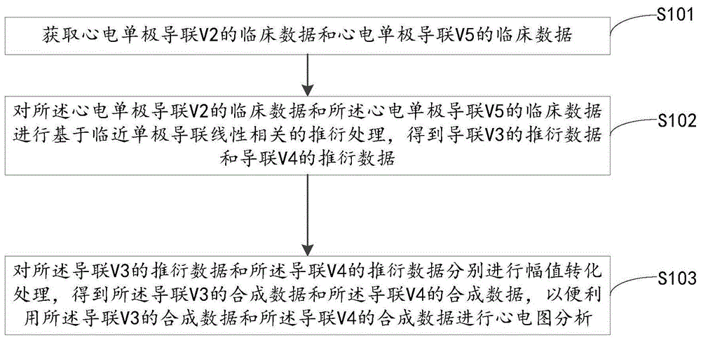 一种基于心电单极导联V2、V5推衍导联V3、V4的方法及设备与流程