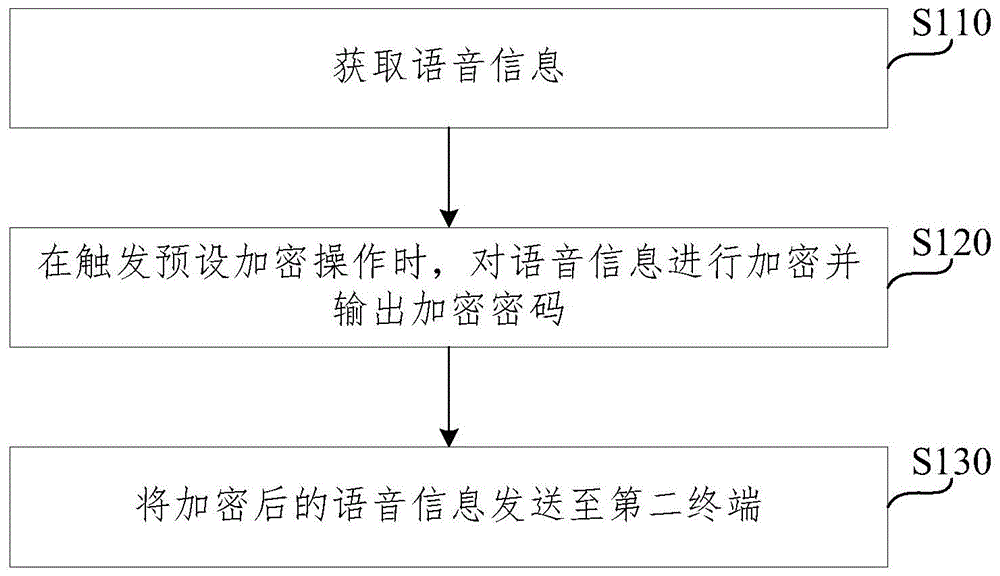 语音加密方法、装置、系统、电子设备和存储介质与流程