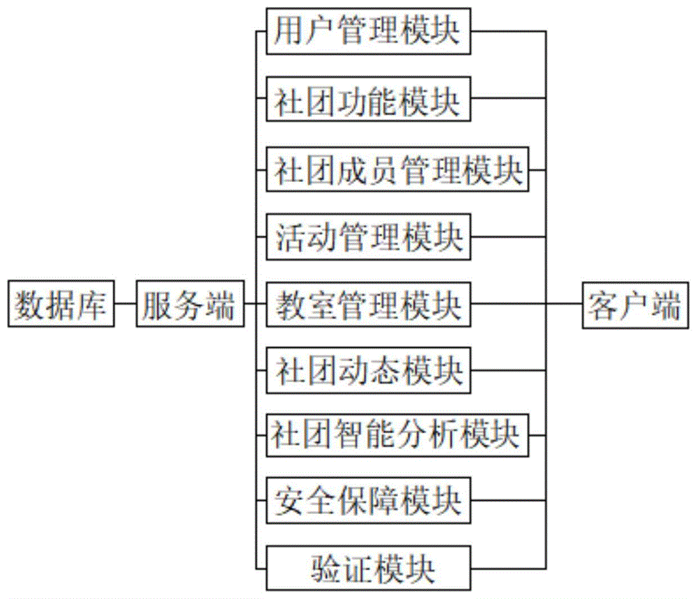 一种基于前后端分离式架构的社团管理系统的制作方法