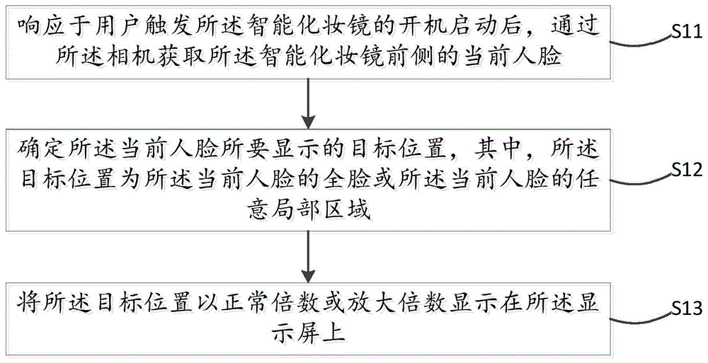 一种智能化妆镜的控制方法和智能化妆镜与流程