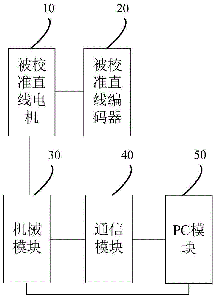 一种直线电机编码器的校准系统的制作方法