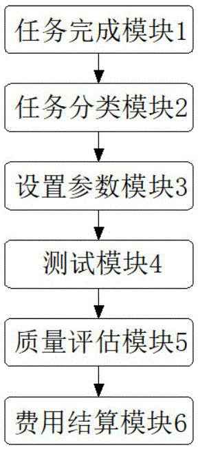 一种基于自动测试的任务验收评估系统的制作方法