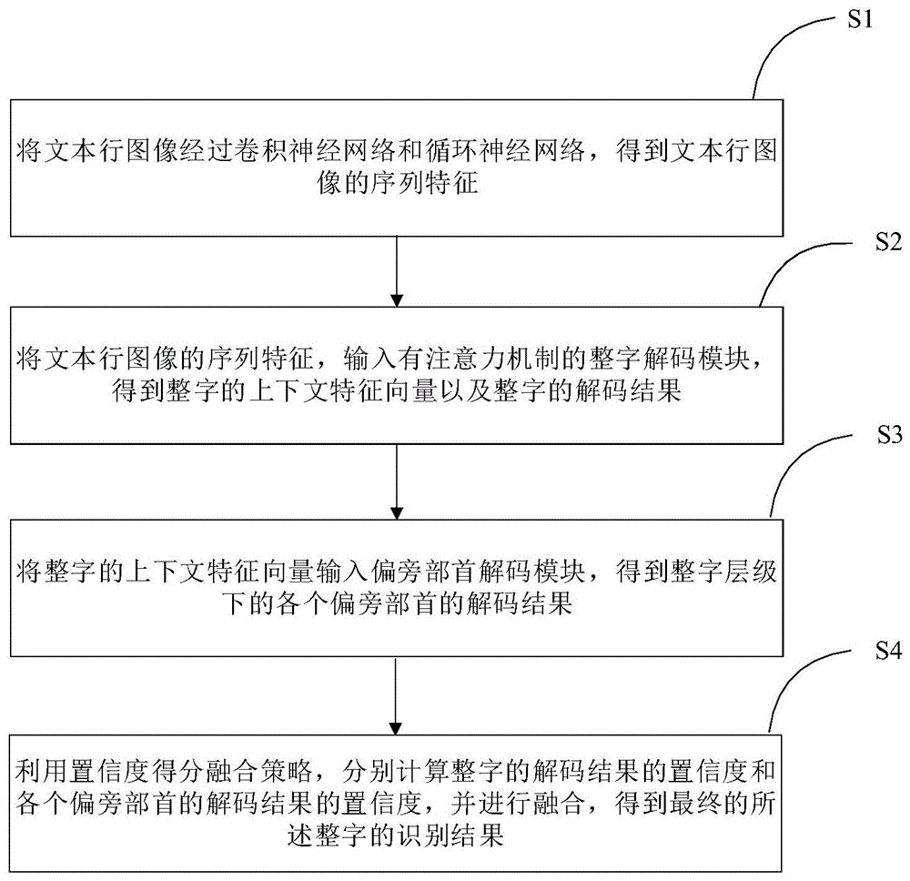 一种基于整字和偏旁部首的层次化建模方法及系统