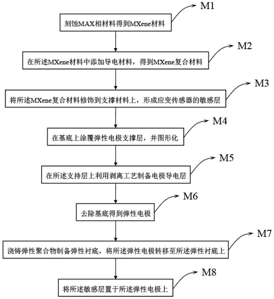 一种弹性应变传感器及其制备方法