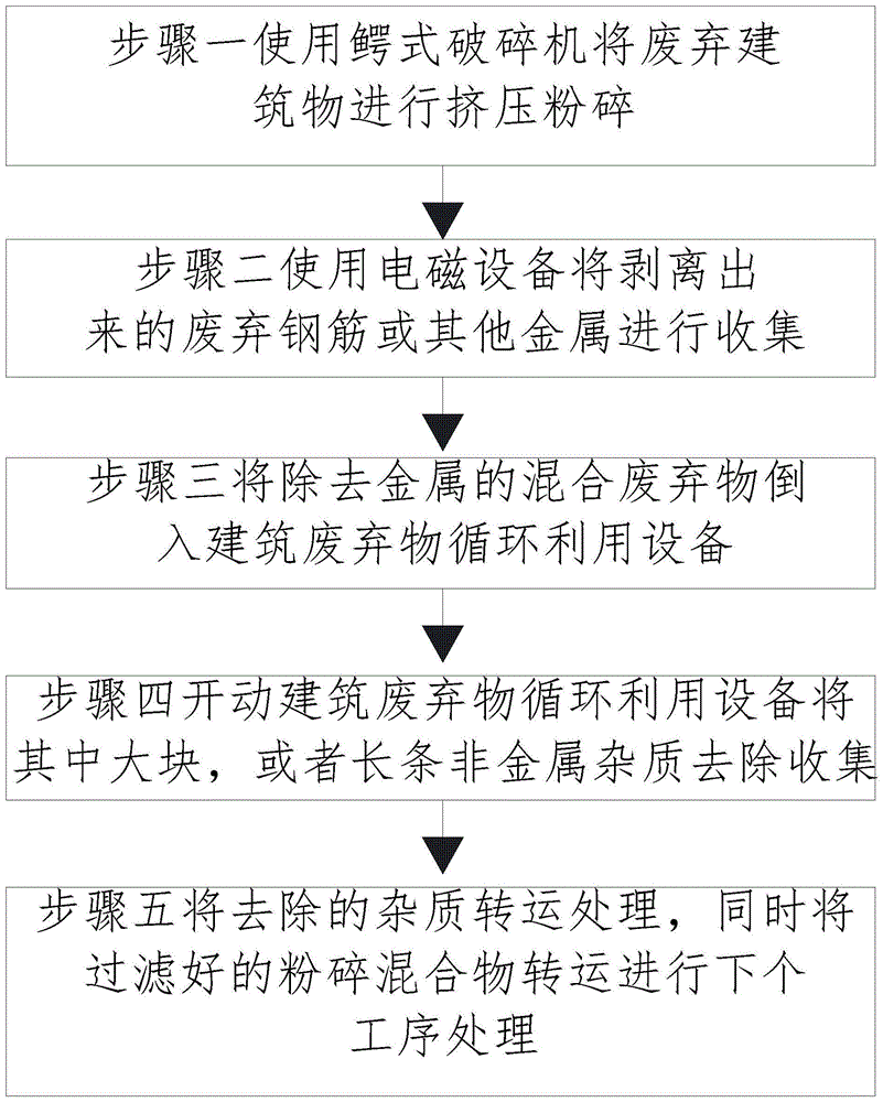 一种建筑废弃物循环利用设备的使用方法与流程