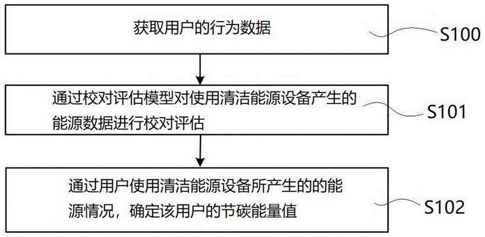 一种基于区块链的碳中和管理方法与流程