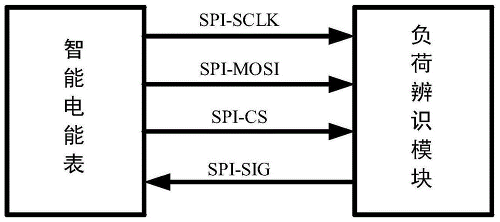 一种基于SPI的智能电能表与负荷辨识模块的通信方法及系统与流程