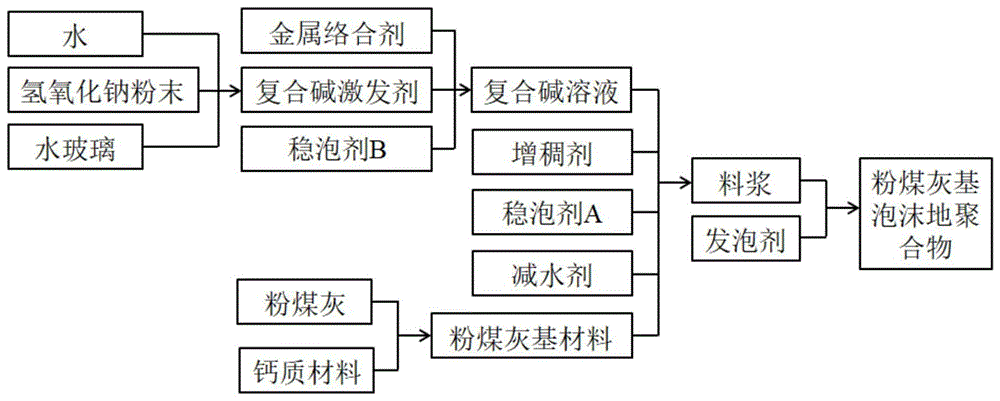 一种粉煤灰基泡沫地聚合物及其制备方法和应用