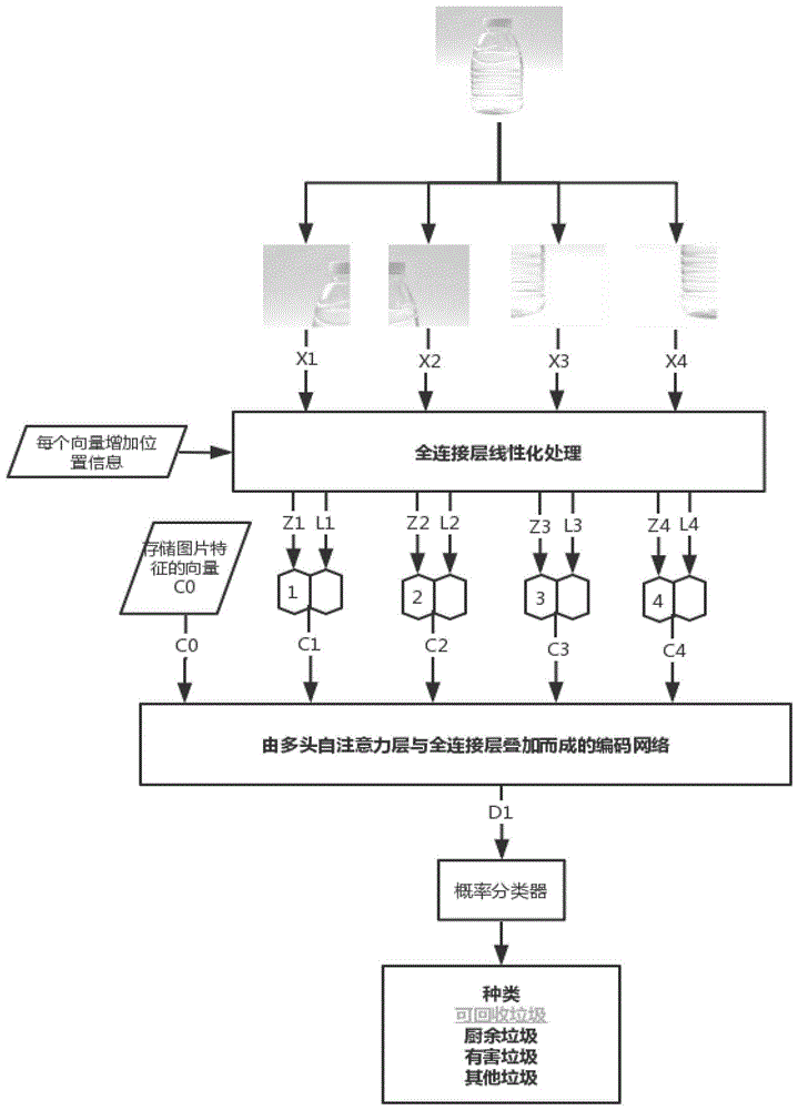 一种基于ViT的垃圾识别分类算法及其装置和控制方法