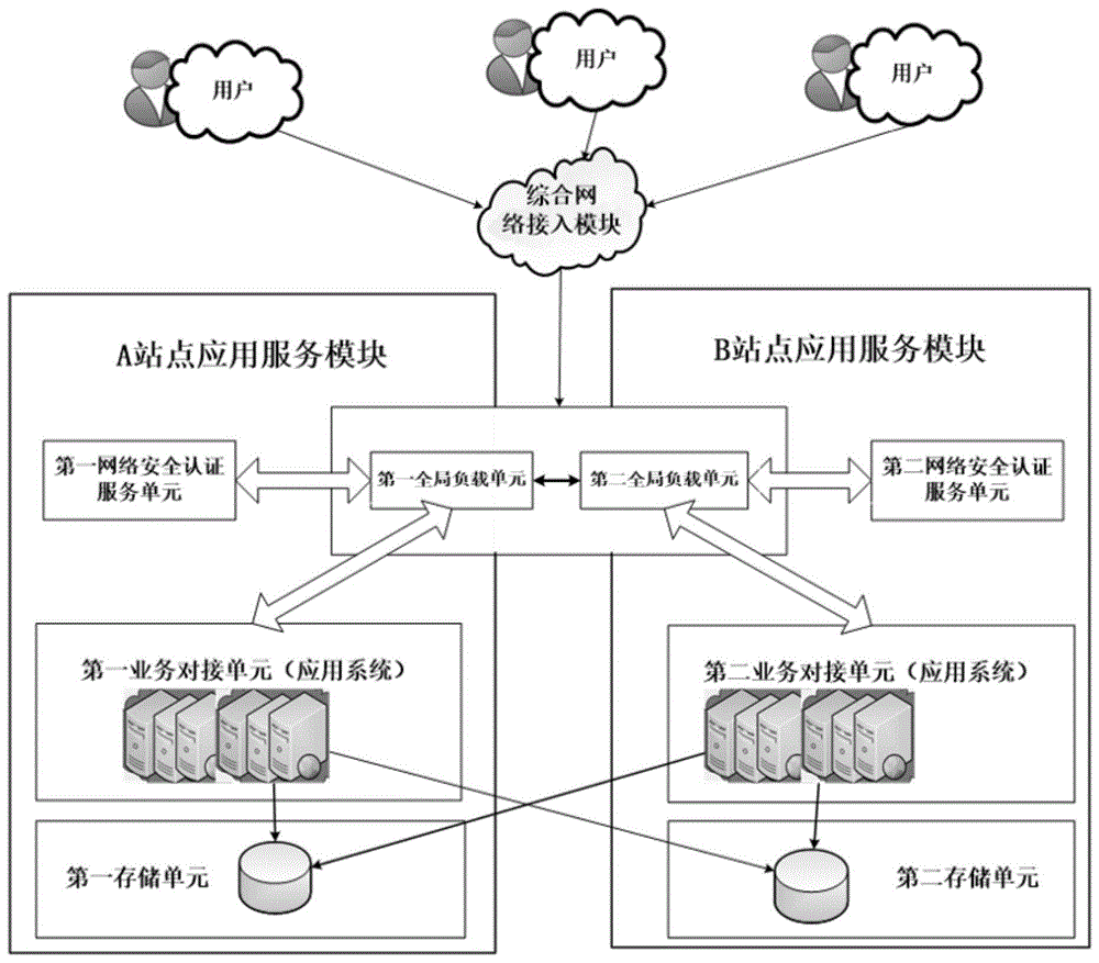 一种同城双活身份认证系统及方法与流程