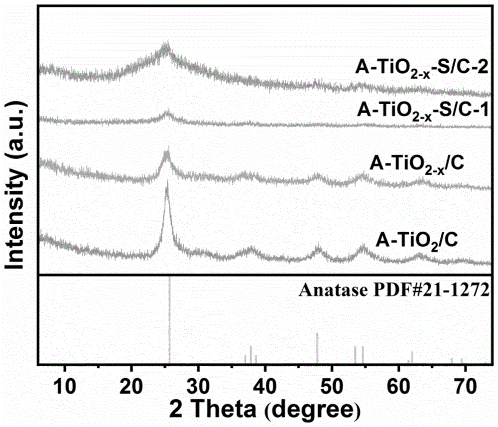一种高浓度阴离子掺杂的TiO2及其制备方法和应用