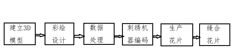 一种三维制版刺绣工艺的制作方法