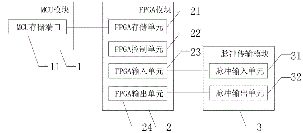 一种基于FPGA的PLC接口扩展结构的制作方法