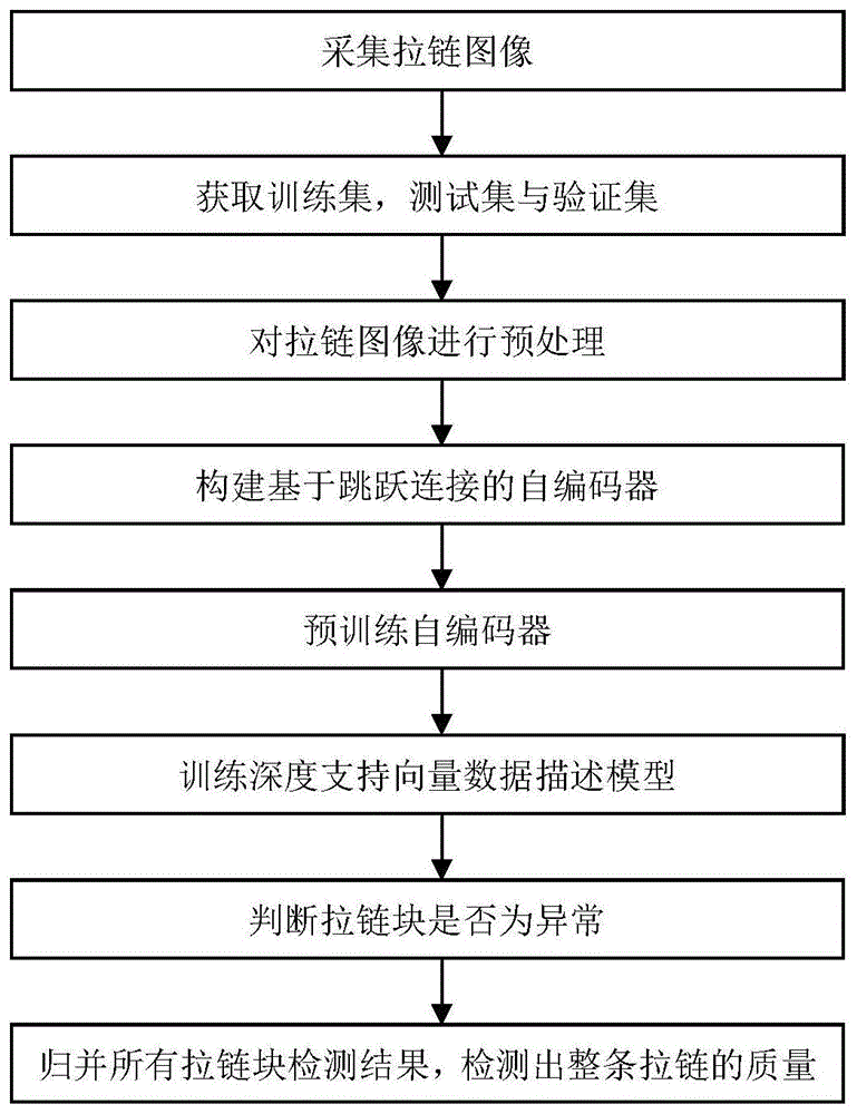 基于深度支持向量数据描述模型的拉链异常检测方法