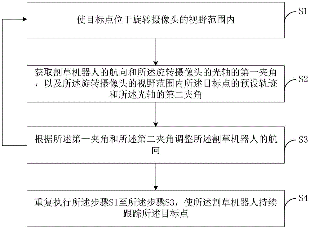 视觉伺服割草机器人目标跟踪方法和视觉伺服割草机器人与流程