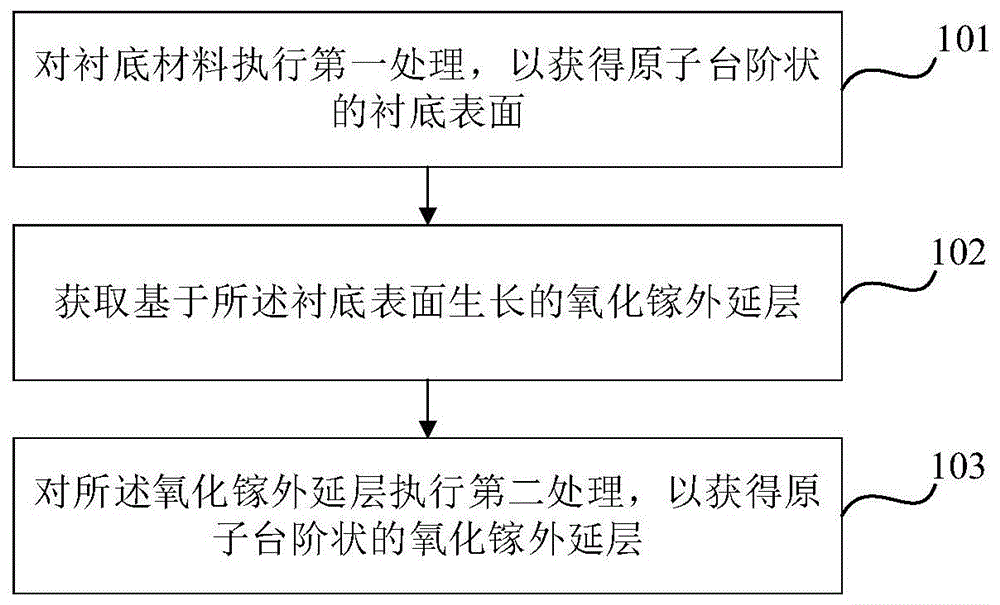 一种原子级高质量氧化镓外延层制备方法