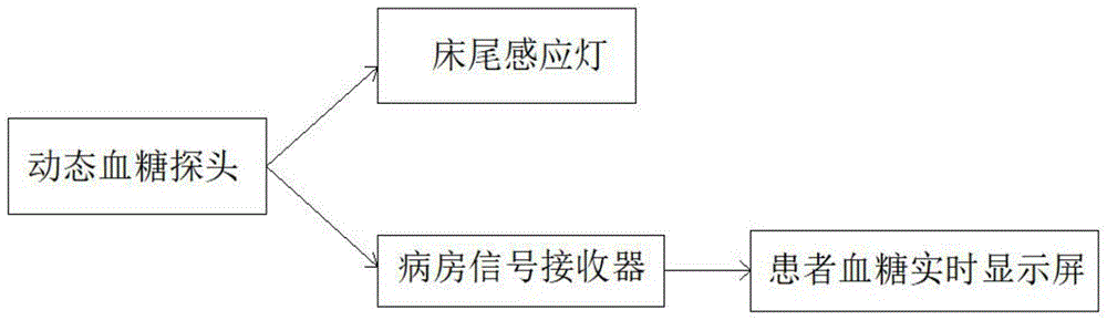 一种院内糖尿病患者低血糖自动报警装置