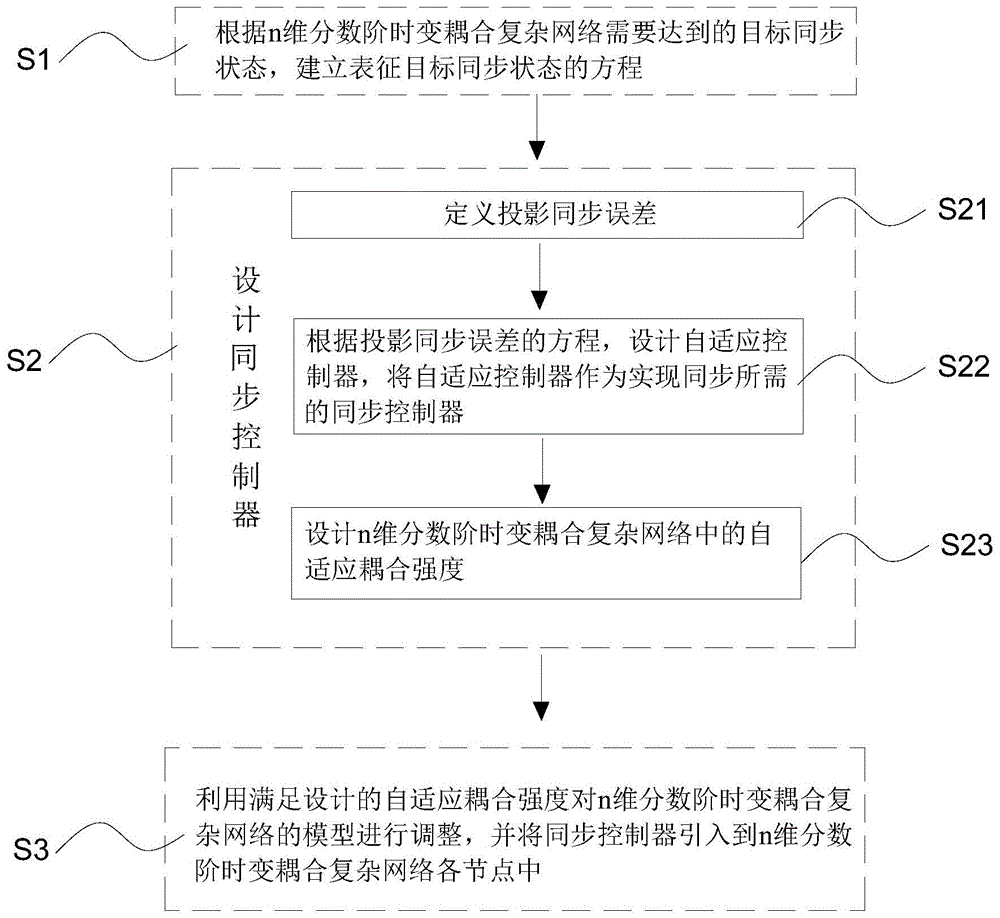 一种复杂网络的同步控制方法及其在图像加密中的应用