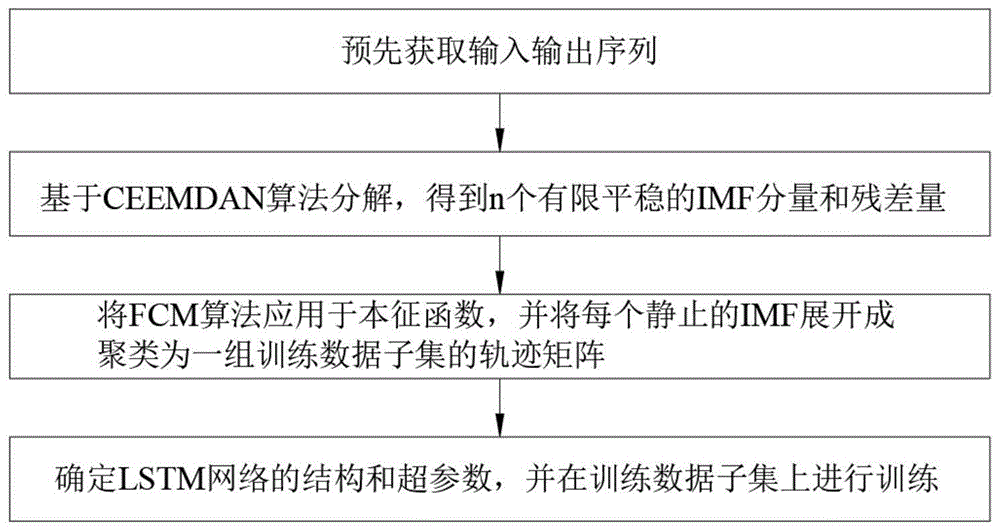 一种用于PM2.5小时浓度预测的混合集成模型