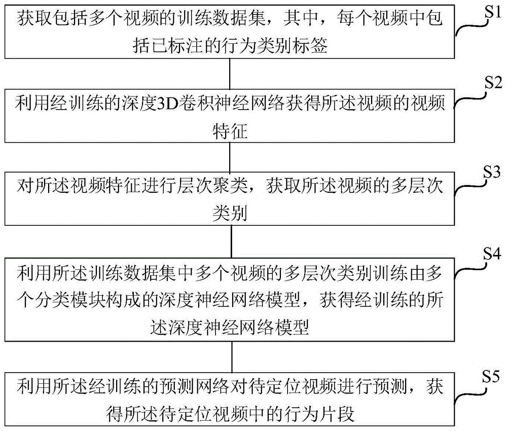 一种基于层次类别模型的弱监督时序行为定位方法