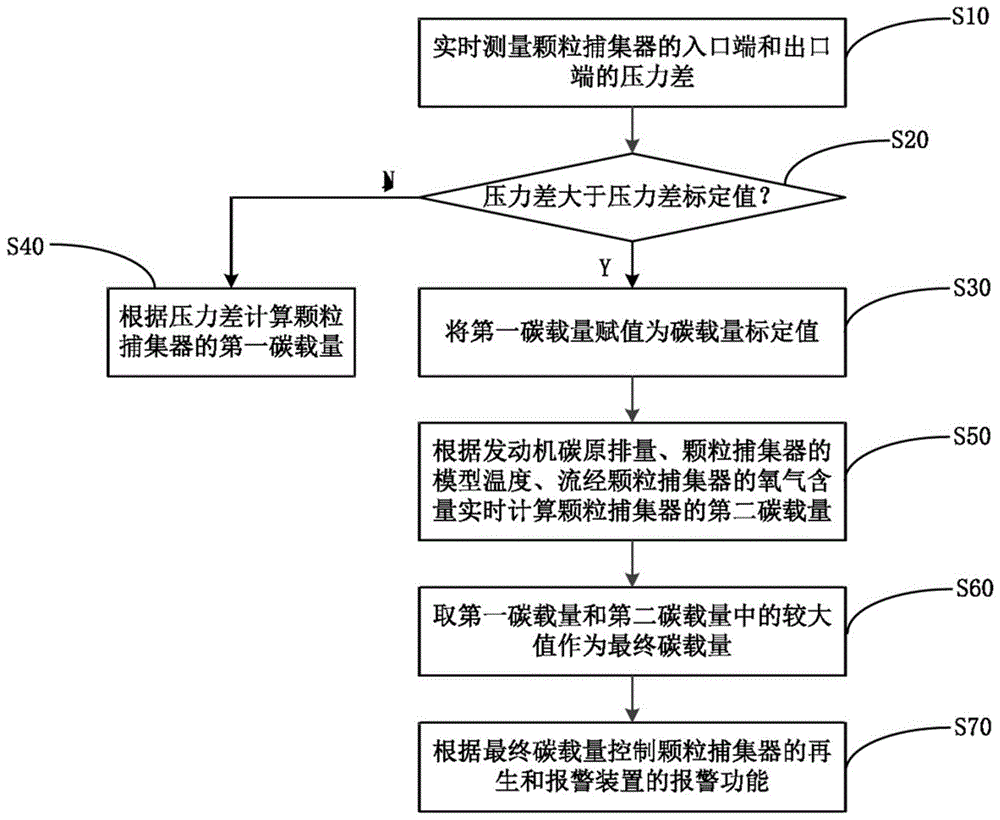 颗粒捕集器的再生控制方法、再生控制系统及车辆与流程