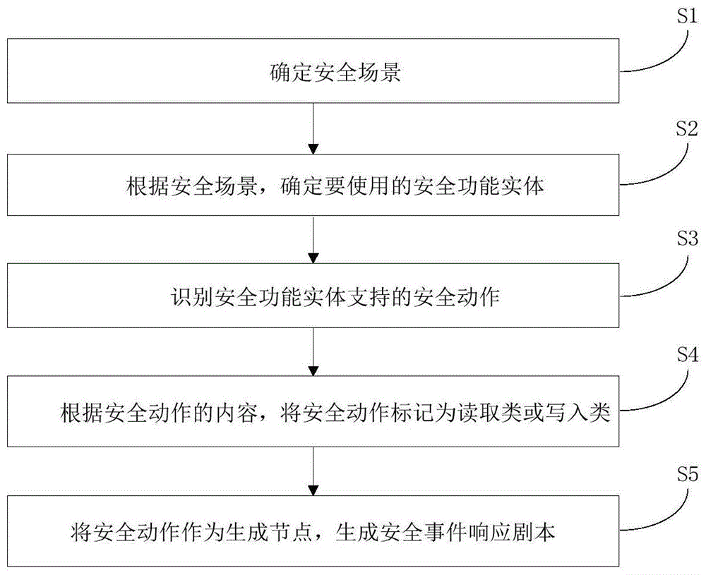 安全事件响应剧本生成方法、系统、装置和存储介质与流程