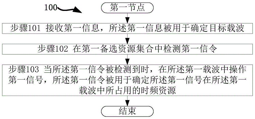 一种被用于无线通信的节点中的方法和装置与流程