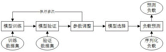 一种基于长短期记忆模型的云服务负载通用预测方法与流程