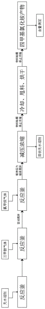 一种四甲基氯化铵合成的方法与流程