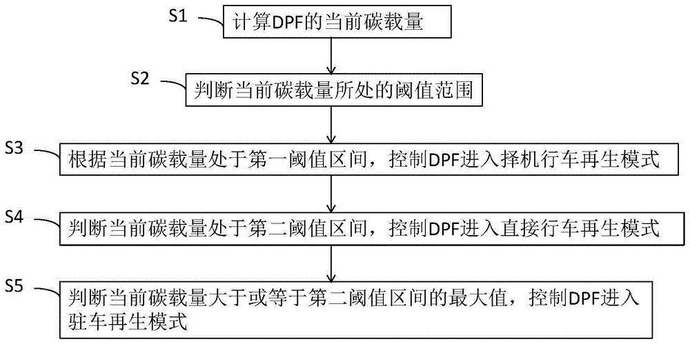 洒水车DPF再生方法、再生系统和洒水车与流程