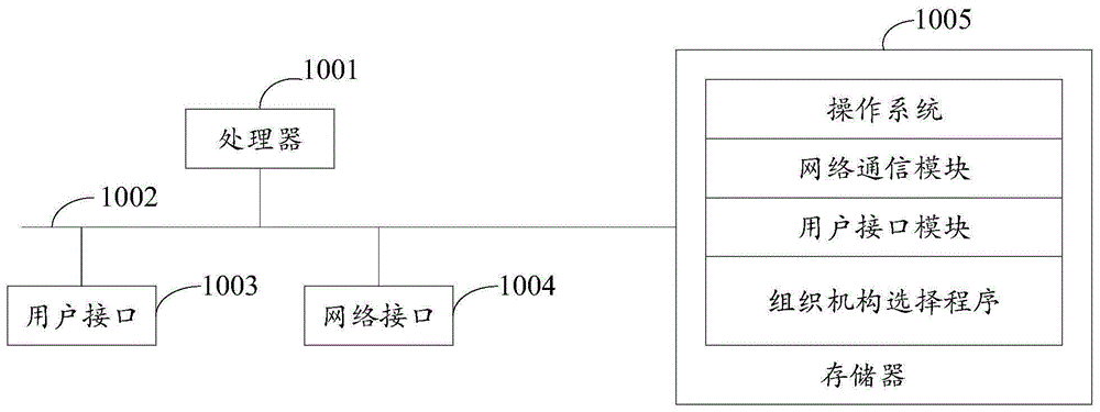 组织机构选择方法、装置、设备及存储介质与流程