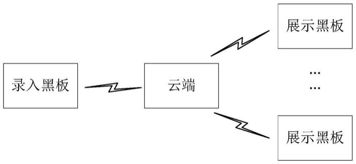 一种基于云端的电子黑板控制系统和方法与流程