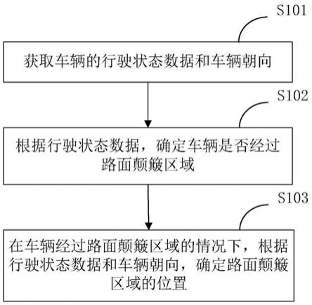 路面颠簸区域的检测方法、装置、电子设备及存储介质与流程