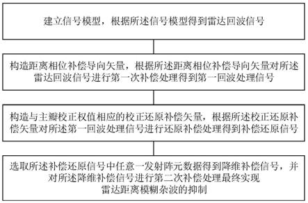 基于主瓣校正的FDA距离模糊杂波抑制方法