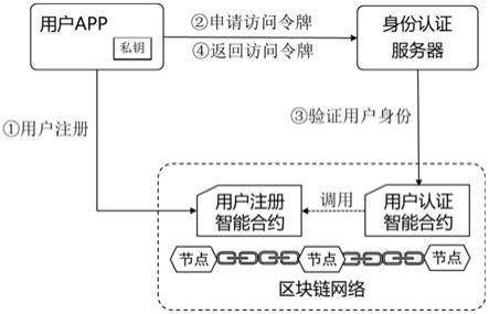 一种基于区块链的同步调用用户身份认证方法与流程