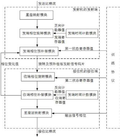 一种基于运动状态空间位置点的安全通信方法