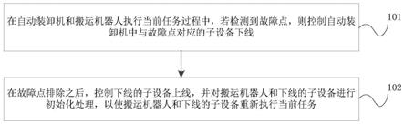 自动装卸机控制方法、装置、控制设备及可读存储介质与流程