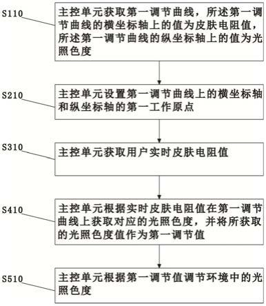 一种基于皮肤电导的环境调节方法、调节系统及存储介质与流程