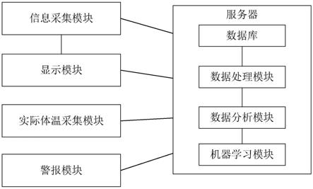 物联网测温平台的制作方法