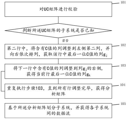 一种基于UC矩阵的过程数据分析方法、系统和存储介质与流程