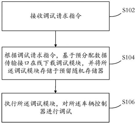 一种车辆控制器调试方法和装置与流程