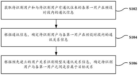 用户关系的识别方法及装置与流程